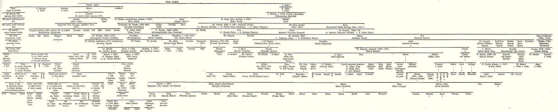 Arbre genealogique ou document de recherche familiale.
